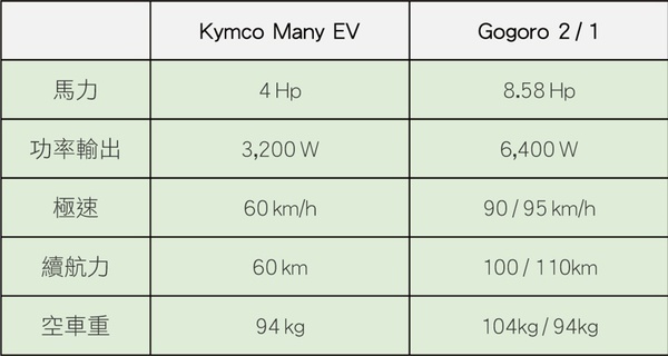 图8 : Gogoro与光阳电动车性能评比图。