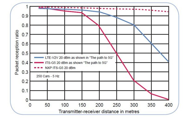 圖2 :  V2V-enabled奧迪車配備NXP RoadLINK晶片組效能進行高速挑戰。
