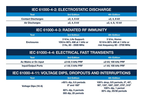 图1 : IEC 60601-1第3版到第4版之间抗干扰测试等级的主要修改。