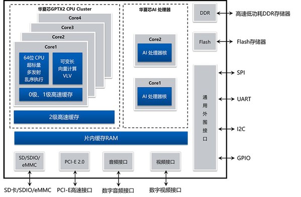 图5 : 华夏芯BEIJI-GP8300 SoC晶片（Source：华夏芯）。