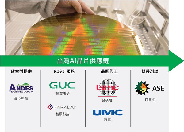 圖1 : 台灣AI晶片的供應鏈（CTIMES製圖）