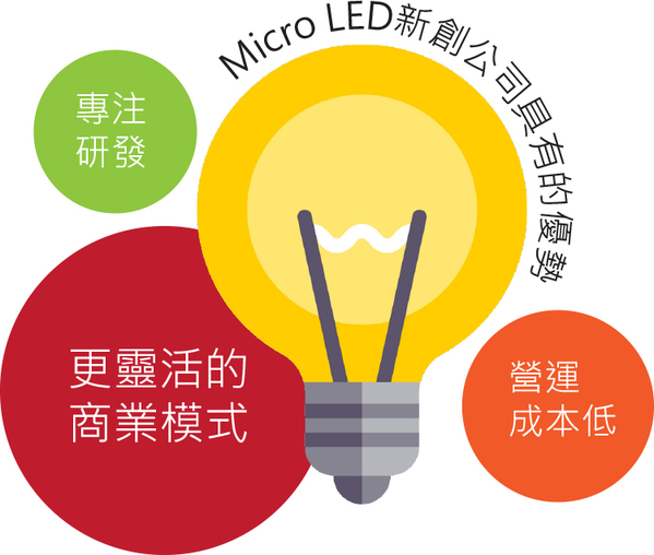 圖2 :  Micro LED新創公司具有的優勢