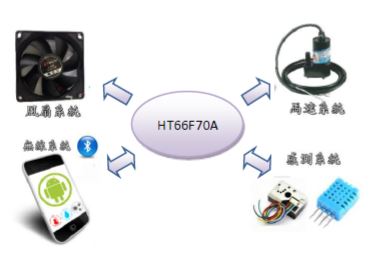 圖12 : HT66F70A微處理器為主控之系統架構圖