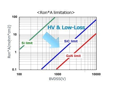 图1 : 为何使用SiC与GaN。 （source:ROHM）