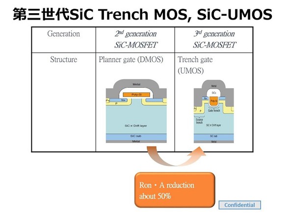 图4 : 罗姆第三世代SiC-MOSFET的改良。 （source:ROHM）