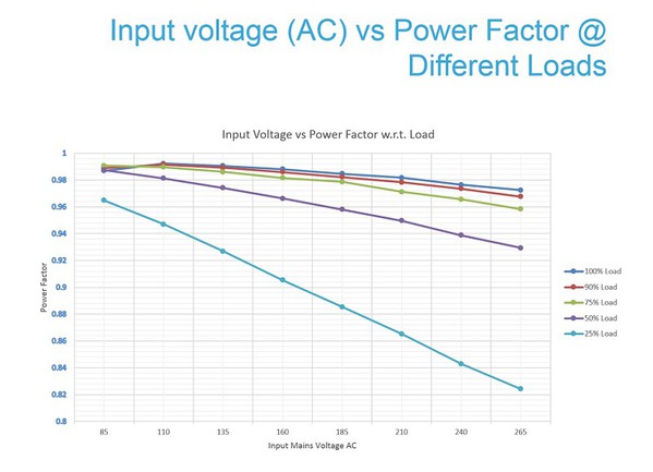图5 : 在不同负载时输入电压（AC）-功率因数曲线