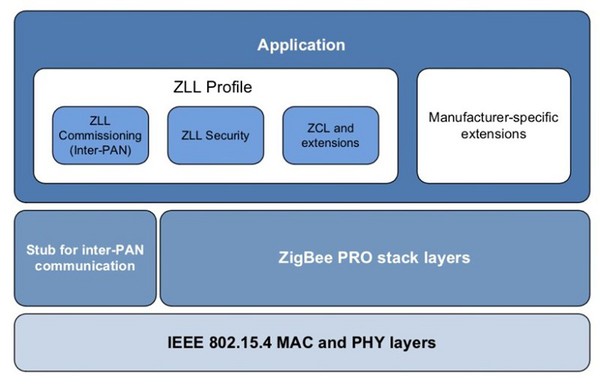 圖2 : Zigbee 光鏈路是 IEEE 802.15.4/Zigbee 堆疊應用層內的一個 Zigbee 規範。（source：NXP Semiconductors）