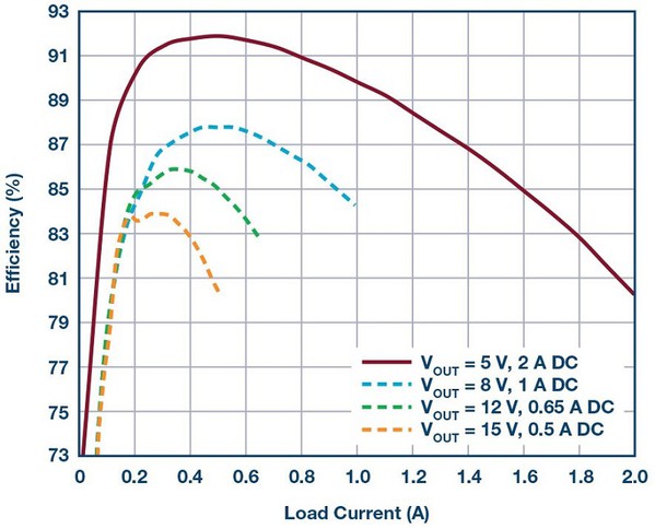 图2 : LTM4661从3.3伏输出至5至15伏，其效率对比输出电流
