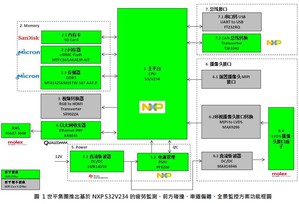 圖一 : 大聯大世平集團推出以恩智浦S32V234為基礎