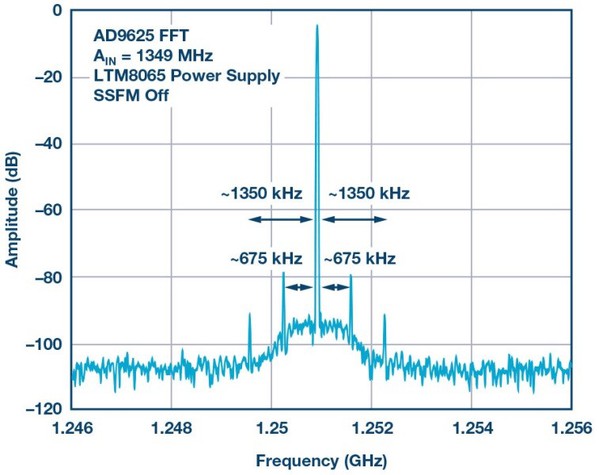 图11 : SSFM禁用时LTM8065 1.3 V电源轨的1349 MHz类比输入载波的详细资讯。