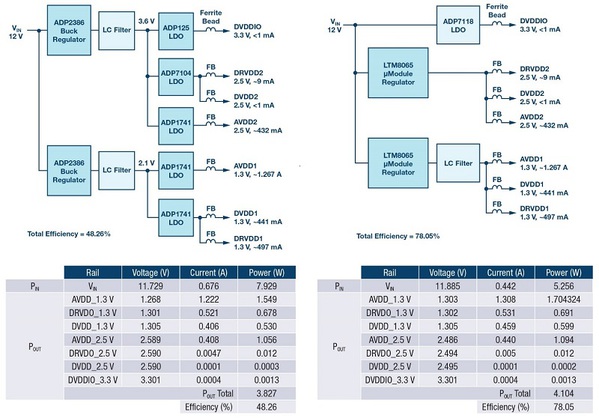 圖12 : 基線電源設計與基於LTM8065的系統（版本2）之間的效率比較。