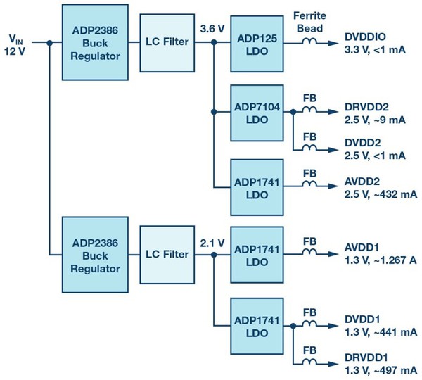 图1 : 采用切换开关稳压器和LDO稳压器的GSPS ADC基准电源设计（传统设计）。