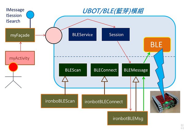圖2 : 開源開放的UBOT平台框架