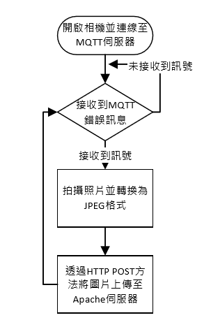图8 : 车载系统流程图