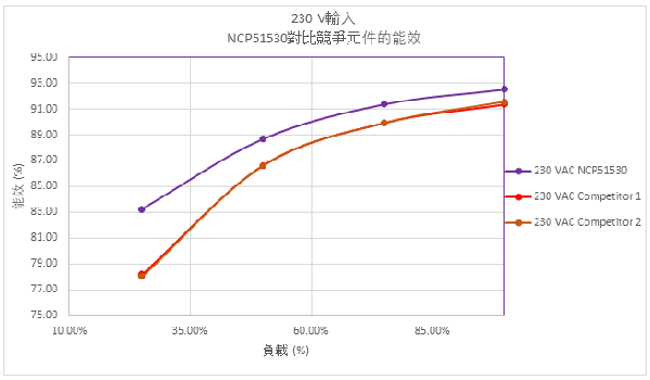 图7 :  230 VAC输入，NCP51530对比竞争元件的能效