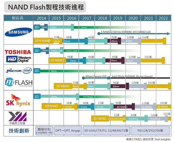 圖1 : NAND Flash製程技術進程 (製表:CTIMES / 資料來源:Tech Insights)