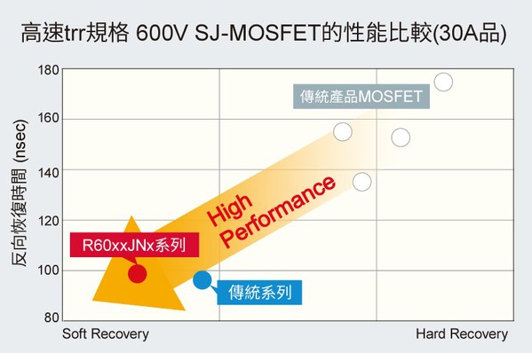 图三 : 高速trr规格600V SJ-MOSFET的性能比较