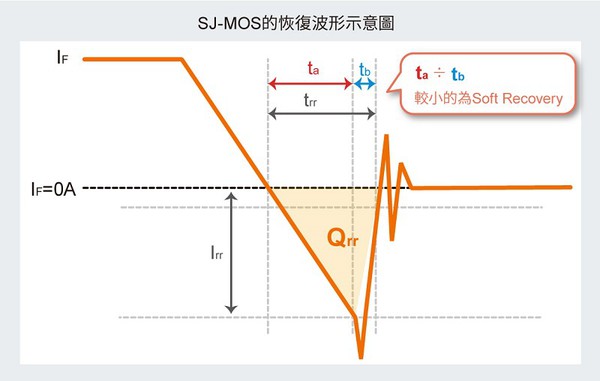圖六 :  SJ-MOS的恢復波形示意圖。