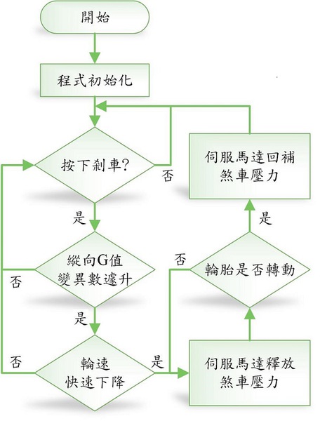 圖6 : 系統流程圖