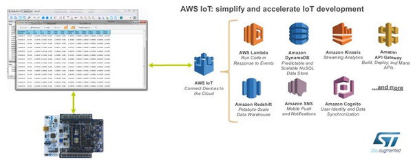 圖三 :  AlgoBuilder、AWS IoT Core和AWS微服務