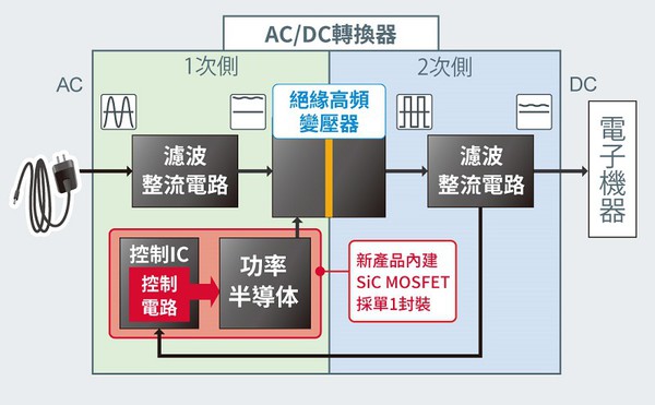圖五 :  AC/DC轉換器示意圖