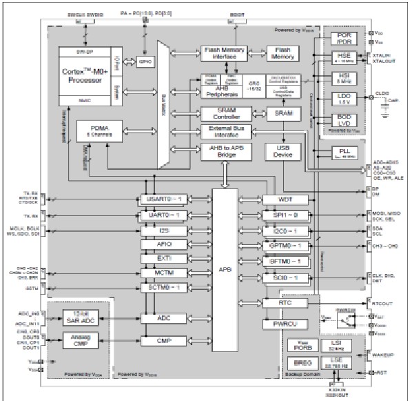图4 : HT32F52352 功能架构图