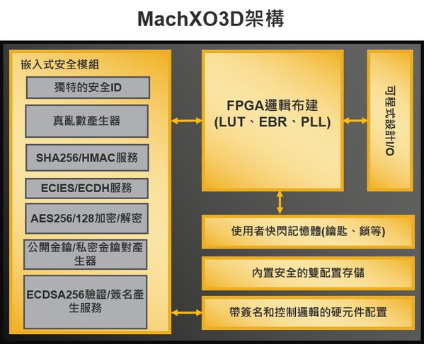 图二 :  MachXO3D 架构