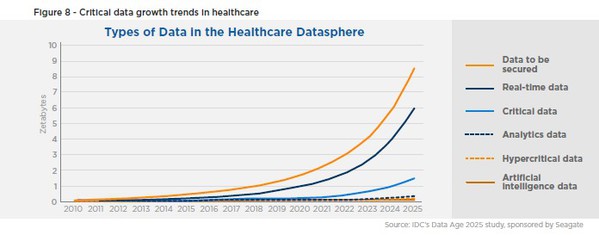 图八 : 医疗保健业重要资料成长趋势（图表取自英文版报告）