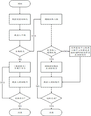 圖7 : 完整實驗流程圖