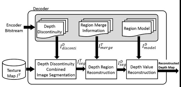 圖15 : 以深度邊界的紋理區域劃分方法於深度資訊編碼系統