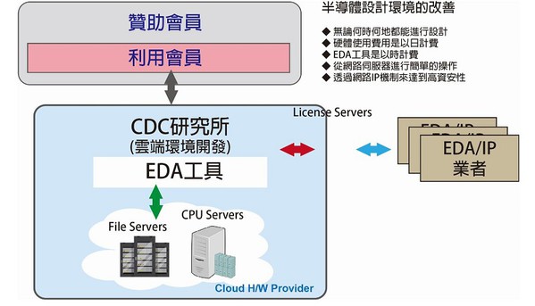 圖六 : 只要是CDC研究所的會員，都可以在日本國內的網路環境下，使用EDA雲端環境平台。（資料來源:CDC研究所）