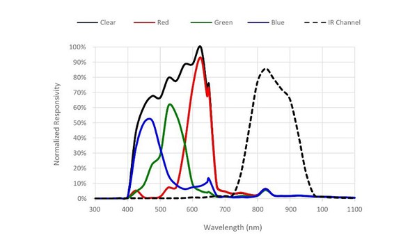 圖三 : 採用吸收濾波器(absorption filters)的RGB感測器的典型特性