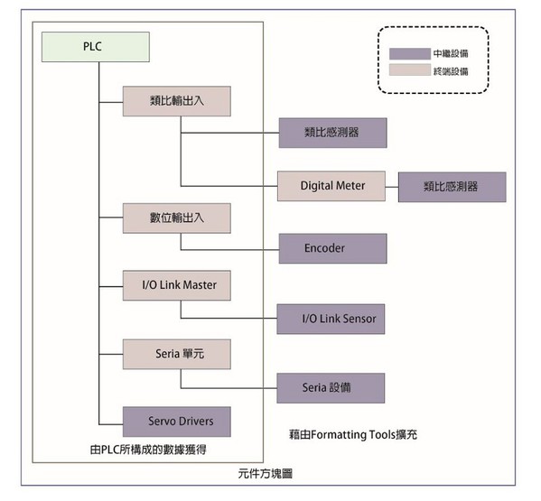 图二 : 树状结构的元件方块概念（source：日本OMROM）