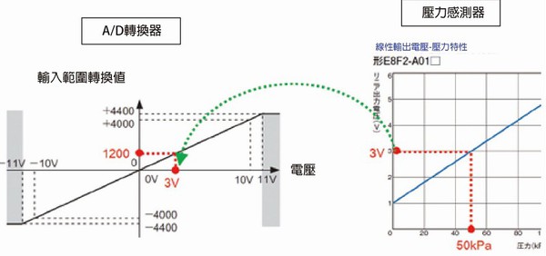 图三 : 将类比式感测器所侦测到的工业值数据，转换成电压或电流後输出（叁考资料:日本OMROM）