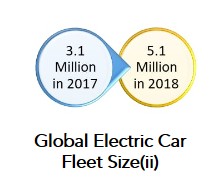 图二 : 全球电动车车队规模[2]
