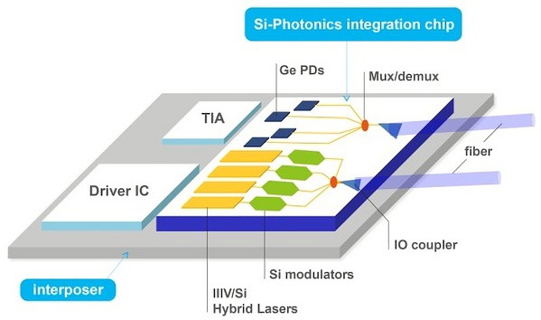 圖四 : 矽光子技術（silicon photonics）以光訊號代替電訊號來傳輸資料，透過光電整合技術，將能大幅提升運算和傳輸效率。（source：itri.org）