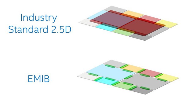 图五 : 英特尔的EMIB技术在不同的异质晶片间搭建桥接（bridge），而不采用中介层和矽穿孔。（source：intel.com）