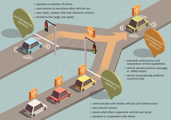 图二 : 结合协同式和自动驾驶汽车技术的交通发展蓝图（资料来源:qld.gov.au）