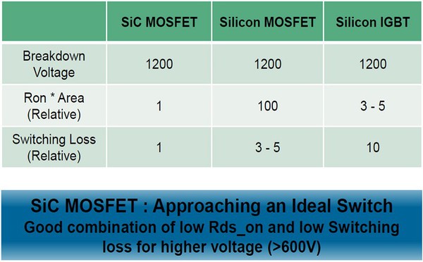 图3 : SIC MOSFET的优势