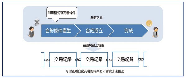 圖二 : 透過區塊鏈完成智慧合約的概念。（source：Mizuho）