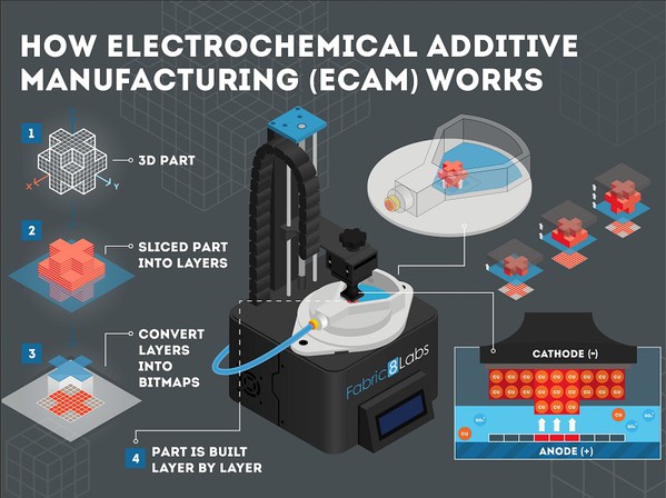 图一 : ECAM技术的生产流程。
