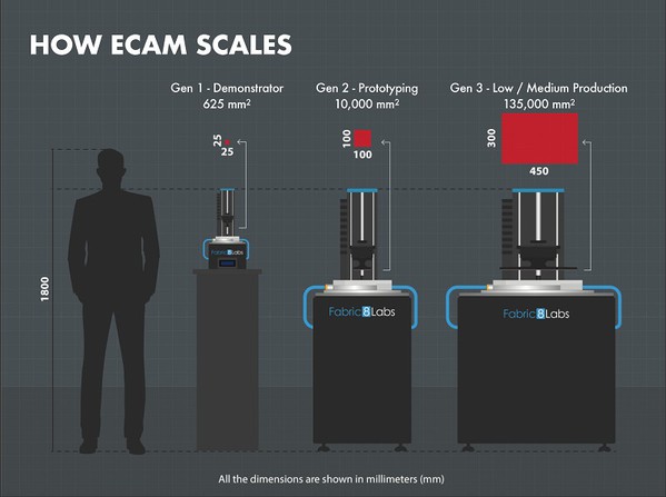 圖三 : ECAM列印機的擴增藍圖。
