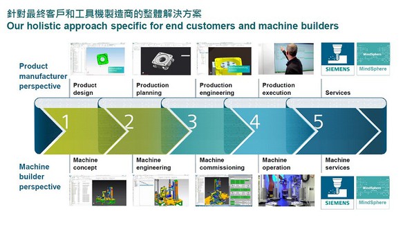 图2 : 西门子分别从机器制造、加工厂商两端，依五大步骤来深化思考，前者包含：机器概念、工程、调试、操作及服务；後者则从产品设计、规划、生产工程，到真正执行制造与服务等，并将之串接起来形成价值链。（source：Siemens）