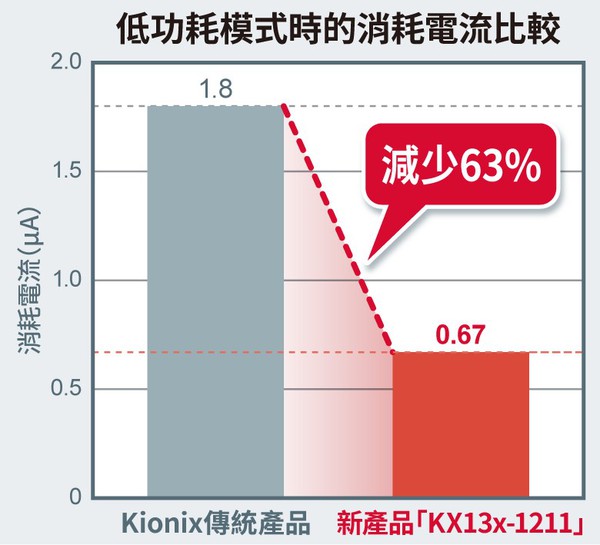 图五 : 低功耗模式时的消耗电流比较（source：ROHM）