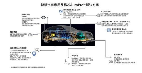 图2 : 智慧汽车应用及格芯 Auto Pro 解决方案 (在此一大段落上下放可)