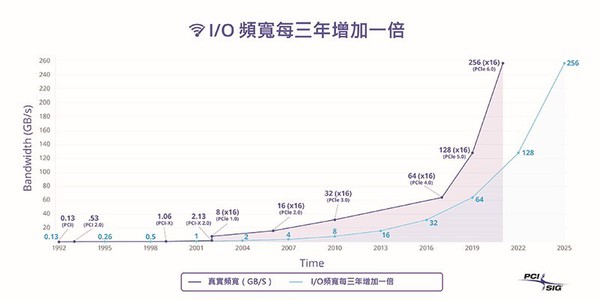 图一 : 依据市场的发展，I/O频宽的需求每三年就会倍增。（source／PCI-SIG）