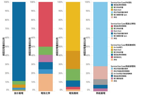圖二 : 2017年全球電力儲存容量的比例-主要用途與技術別（source:IRENA）