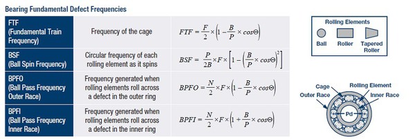 图6 : 轴承缺陷频率取决於轴承类型、几何形状和旋转速率。