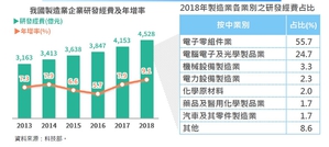 圖一 : 台灣製造業投入研發經費高低落差甚遠