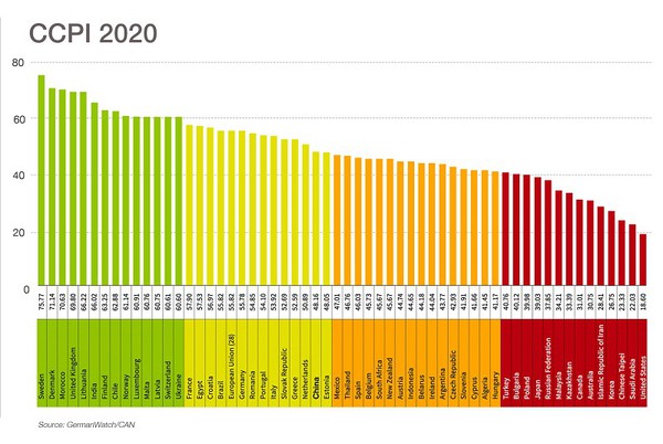图2 : 「2020年气候变迁绩效指标（CCPI 2020）」报告发布，除了以瑞典排名第四最隹，台湾排名倒数第三位更是历届最差。（source：news.cgtn.com）